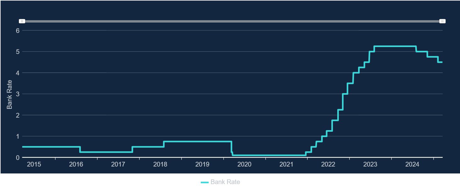 Bank of england interest rates 2015 to 2025